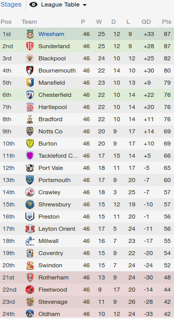 2017 to 2018 premier deals league table